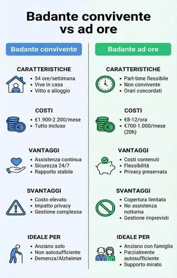 Differenza tra badante convivente vs badante a ore