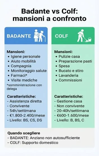 differenza di mansioni tra colf e badanti