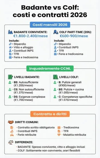 infografica differenza tra badante e colf